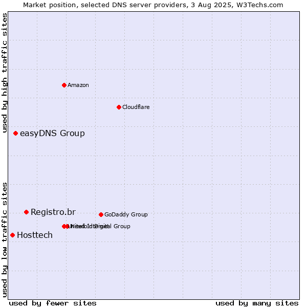 Market position of Registro.br vs. easyDNS Group vs. Hosttech
