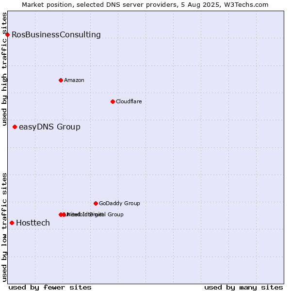 Market position of easyDNS Group vs. Hosttech vs. RosBusinessConsulting