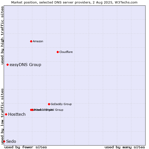 Market position of easyDNS Group vs. Hosttech vs. Sedo