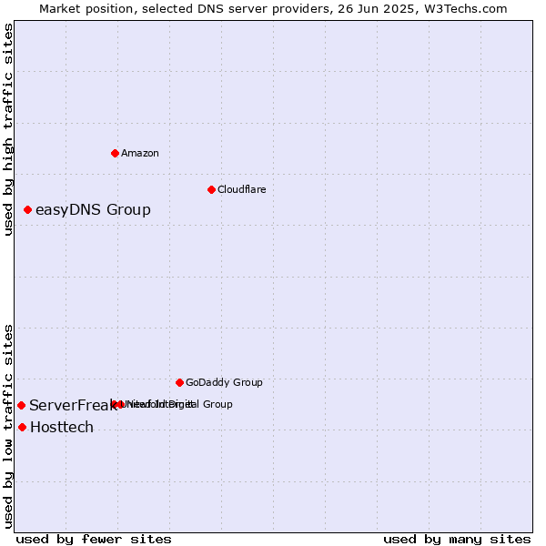 Market position of easyDNS Group vs. Hosttech vs. ServerFreak