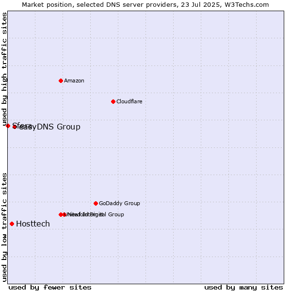 Market position of easyDNS Group vs. Hosttech vs. Sfera