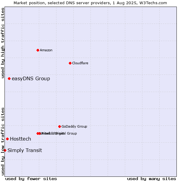 Market position of easyDNS Group vs. Hosttech vs. Simply Transit