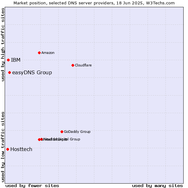 Market position of easyDNS Group vs. IBM vs. Hosttech