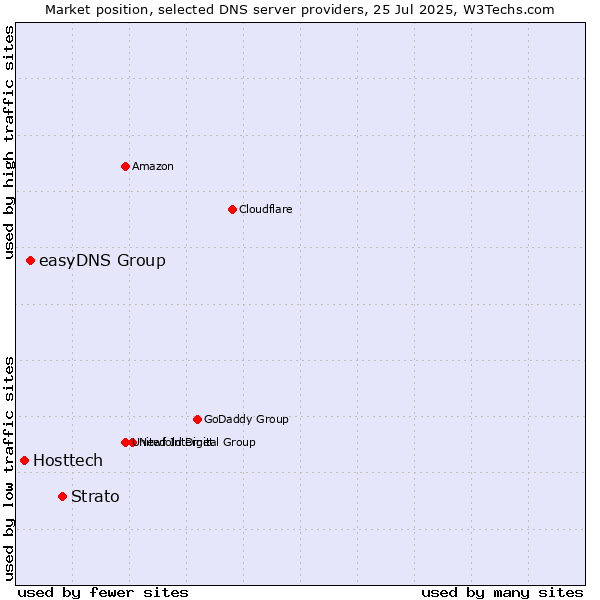 Market position of Strato vs. easyDNS Group vs. Hosttech