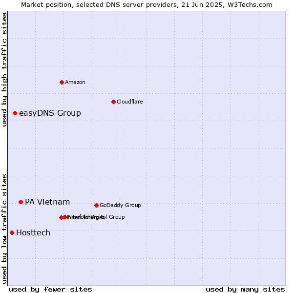 Market position of PA Vietnam vs. easyDNS Group vs. Hosttech