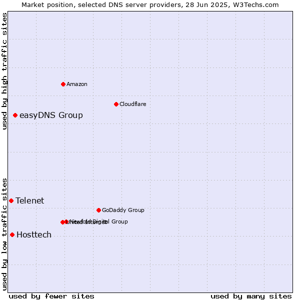 Market position of easyDNS Group vs. Hosttech vs. Telenet