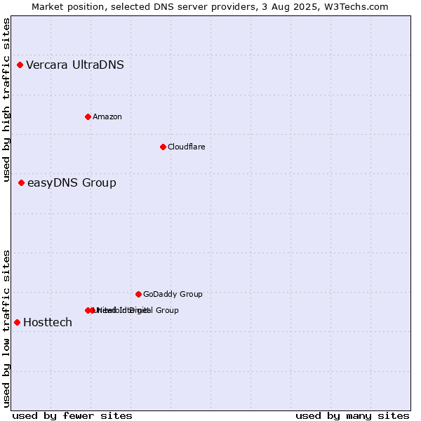 Market position of easyDNS Group vs. Vercara UltraDNS vs. Hosttech