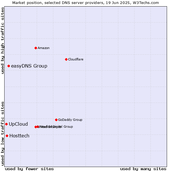 Market position of easyDNS Group vs. Hosttech vs. UpCloud