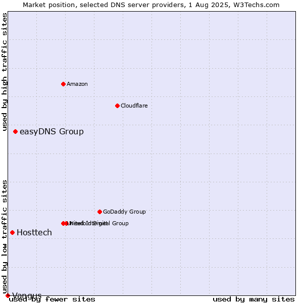Market position of easyDNS Group vs. Hosttech vs. Vangus