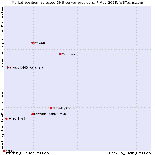 Market position of easyDNS Group vs. Hosttech vs. VDX