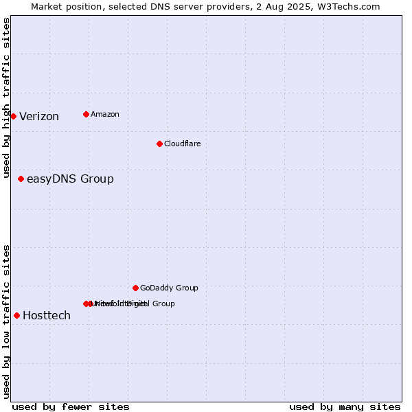 Market position of easyDNS Group vs. Hosttech vs. Verizon