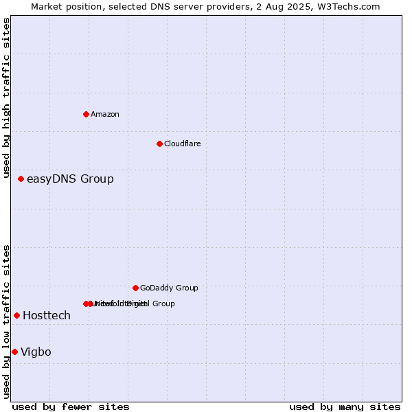 Market position of easyDNS Group vs. Hosttech vs. Vigbo