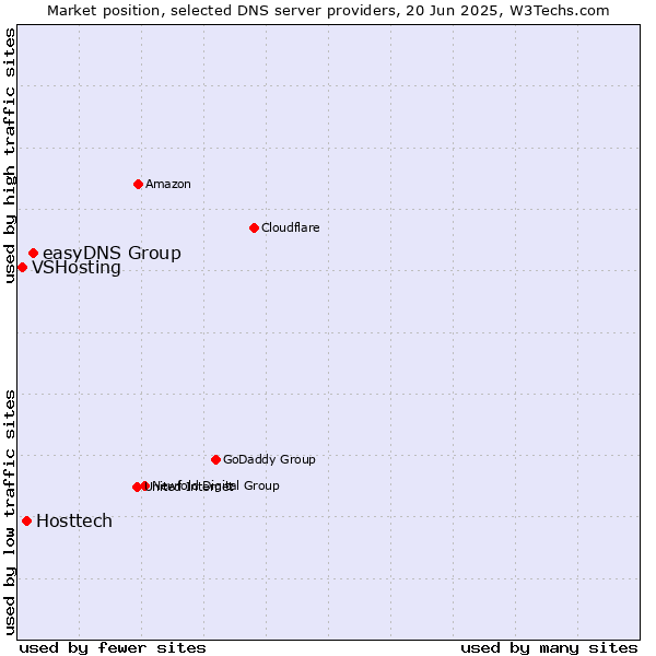 Market position of easyDNS Group vs. Hosttech vs. VSHosting