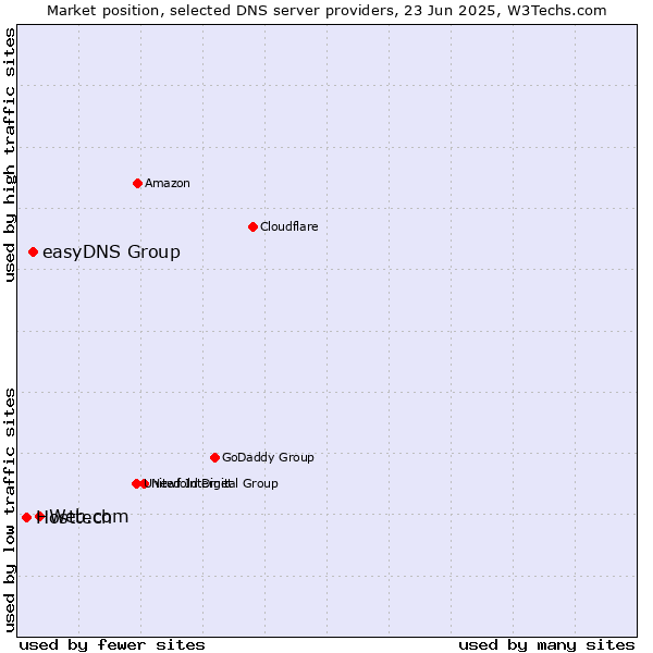 Market position of Web.com vs. easyDNS Group vs. Hosttech