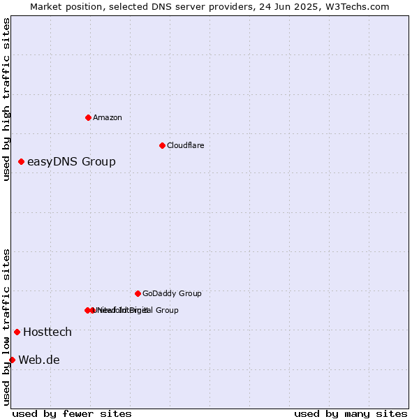 Market position of easyDNS Group vs. Hosttech vs. Web.de
