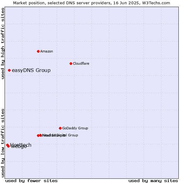Market position of easyDNS Group vs. webgo vs. Hosttech