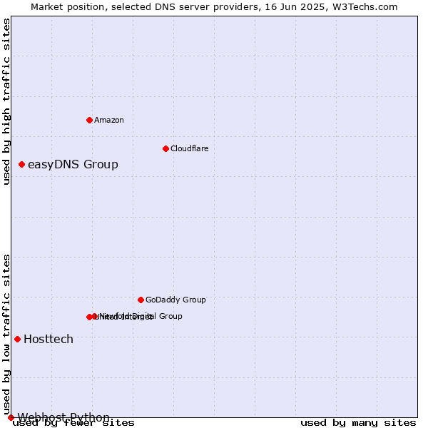 Market position of easyDNS Group vs. Hosttech vs. Webhost Python