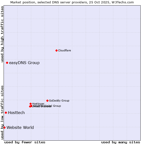 Market position of easyDNS Group vs. Hosttech vs. Website World