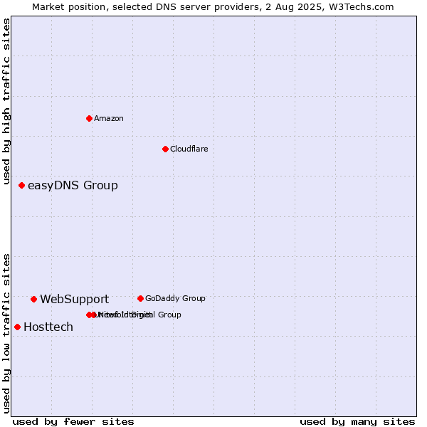 Market position of WebSupport vs. easyDNS Group vs. Hosttech