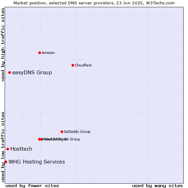 Market position of easyDNS Group vs. Hosttech vs. WHG Hosting Services