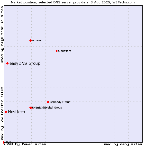Market position of easyDNS Group vs. Hosttech vs. WIIT