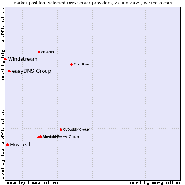 Market position of easyDNS Group vs. Hosttech vs. Windstream