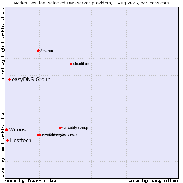 Market position of easyDNS Group vs. Hosttech vs. Wiroos
