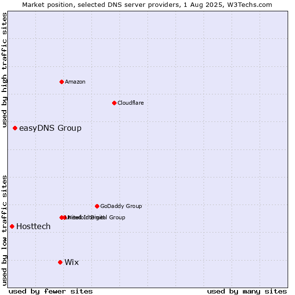 Market position of Wix vs. easyDNS Group vs. Hosttech