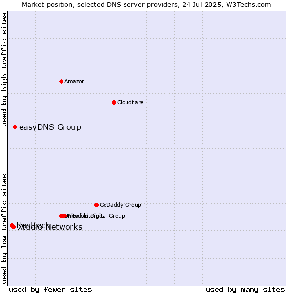 Market position of easyDNS Group vs. Xtudio Networks vs. Hosttech
