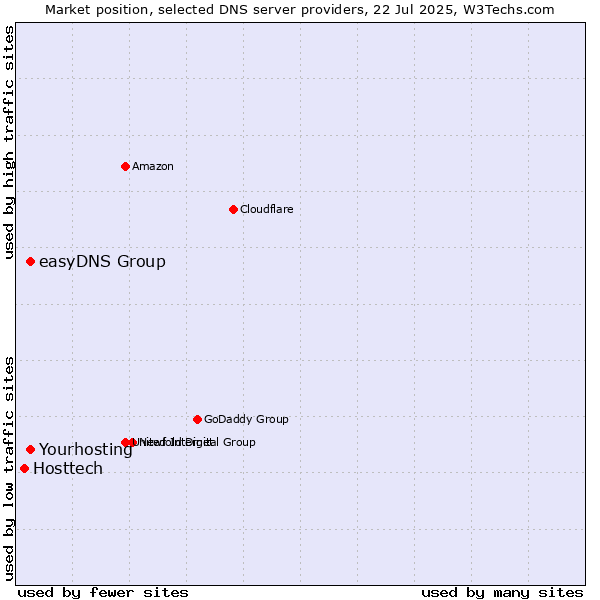 Market position of Yourhosting vs. easyDNS Group vs. Hosttech