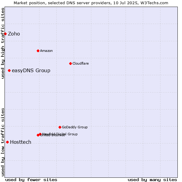 Market position of easyDNS Group vs. Hosttech vs. Zoho