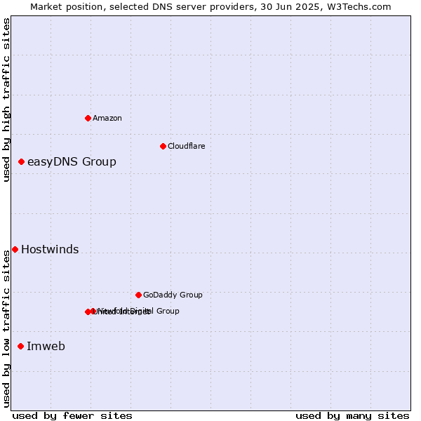 Market position of easyDNS Group vs. Imweb vs. Hostwinds