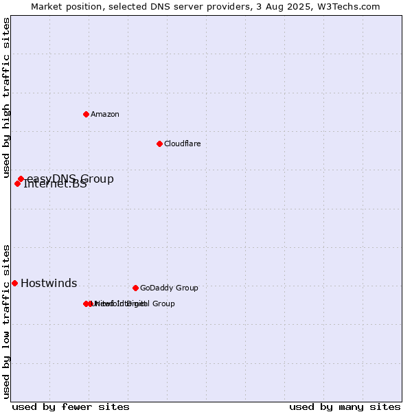 Market position of easyDNS Group vs. Internet.BS vs. Hostwinds