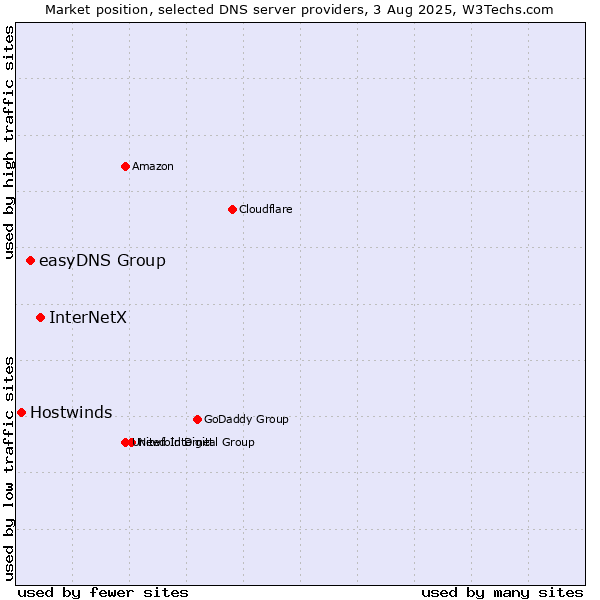 Market position of InterNetX vs. easyDNS Group vs. Hostwinds
