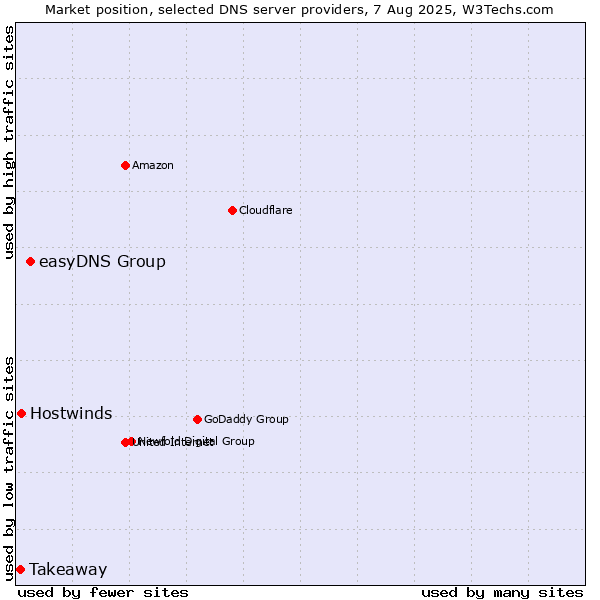 Market position of easyDNS Group vs. Hostwinds vs. Takeaway