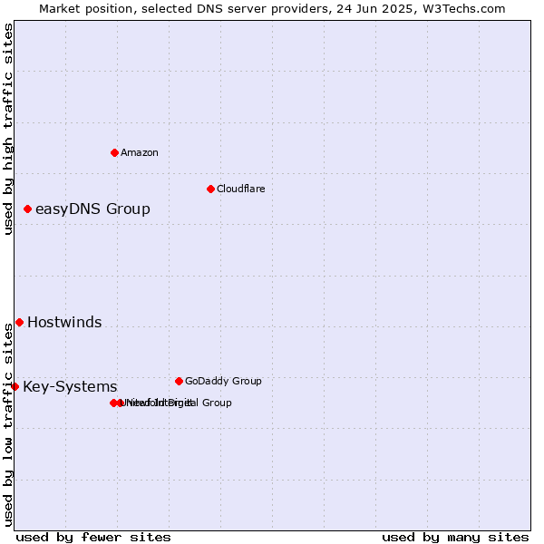Market position of easyDNS Group vs. Hostwinds vs. Key-Systems