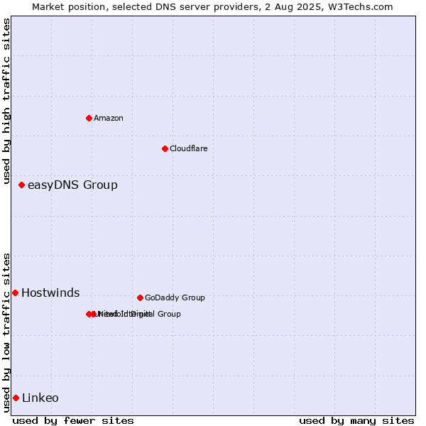 Market position of easyDNS Group vs. Linkeo vs. Hostwinds