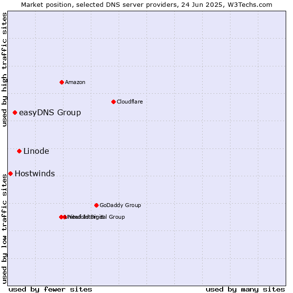 Market position of Linode vs. easyDNS Group vs. Hostwinds