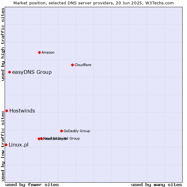 Market position of easyDNS Group vs. Hostwinds vs. Linux.pl