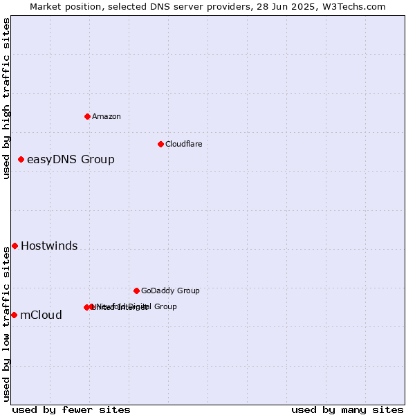 Market position of easyDNS Group vs. Hostwinds vs. mCloud