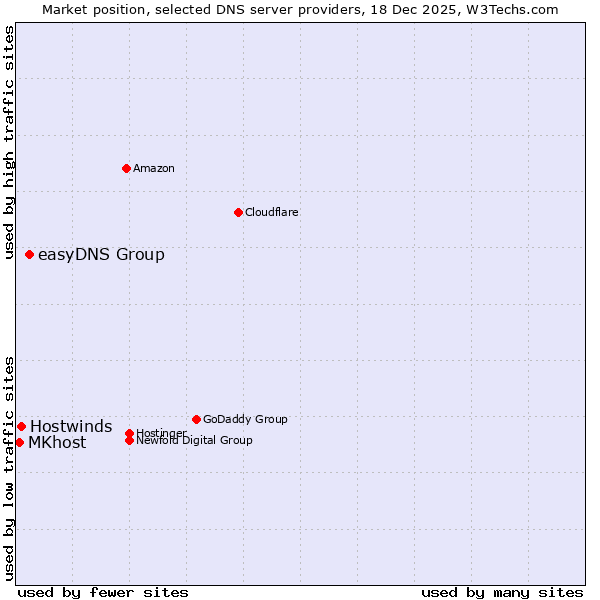 Market position of easyDNS Group vs. Hostwinds vs. MKhost