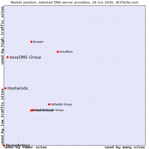 Market position of easyDNS Group vs. Hostwinds vs. NameAction