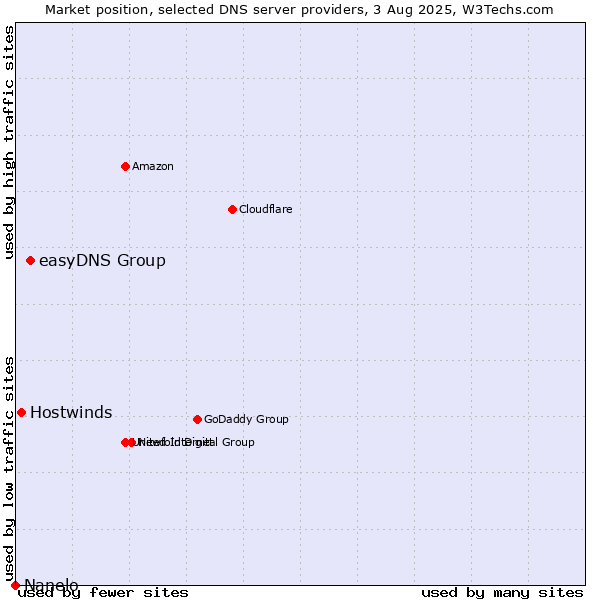 Market position of easyDNS Group vs. Hostwinds vs. Nanelo