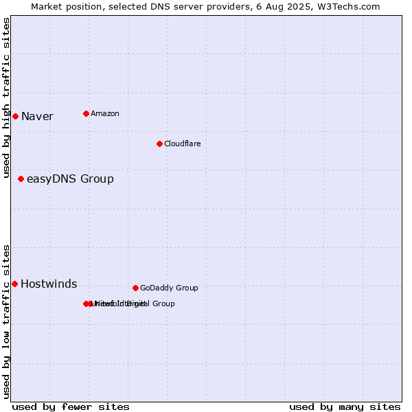 Market position of easyDNS Group vs. Naver vs. Hostwinds