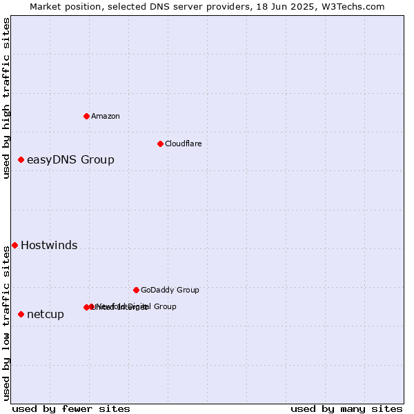 Market position of easyDNS Group vs. netcup vs. Hostwinds