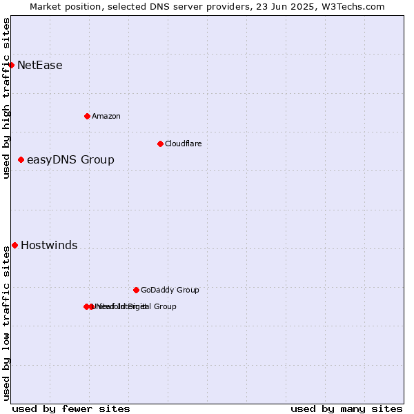 Market position of easyDNS Group vs. Hostwinds vs. NetEase