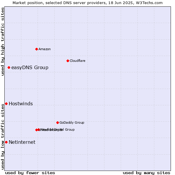 Market position of easyDNS Group vs. Hostwinds vs. Netinternet