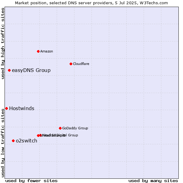 Market position of o2switch vs. easyDNS Group vs. Hostwinds