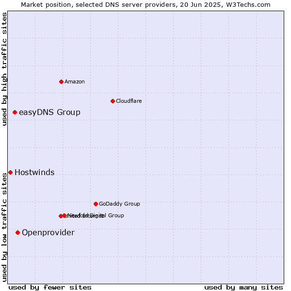 Market position of Openprovider vs. easyDNS Group vs. Hostwinds