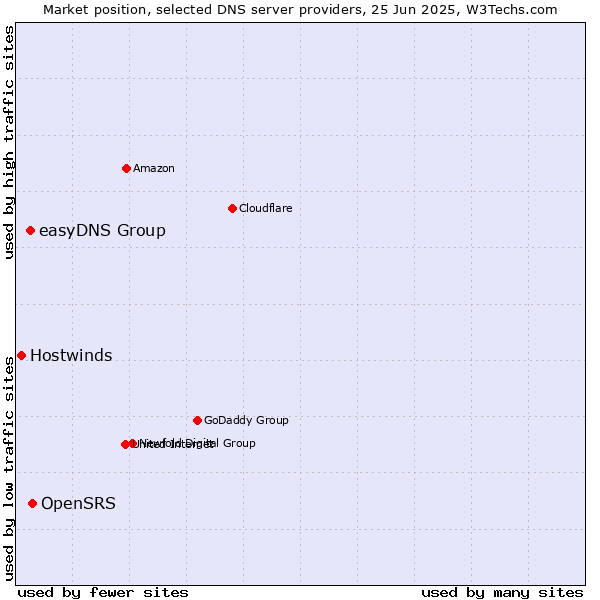Market position of OpenSRS vs. easyDNS Group vs. Hostwinds